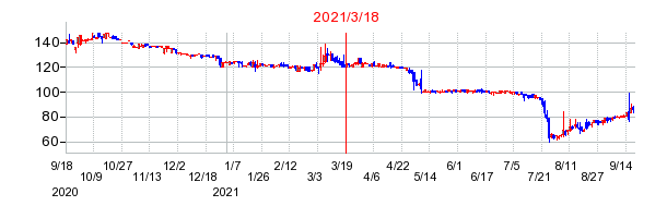 2021年3月18日 16:00前後のの株価チャート