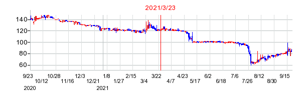 2021年3月23日 16:01前後のの株価チャート