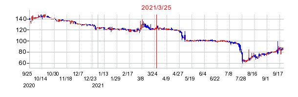 2021年3月25日 16:00前後のの株価チャート