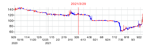 2021年3月29日 16:01前後のの株価チャート