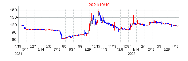 2021年10月19日 09:11前後のの株価チャート