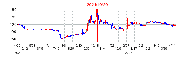 2021年10月20日 16:57前後のの株価チャート