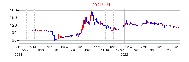 2021年11月11日 13:35前後のの株価チャート