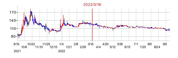 2022年3月16日 10:01前後のの株価チャート