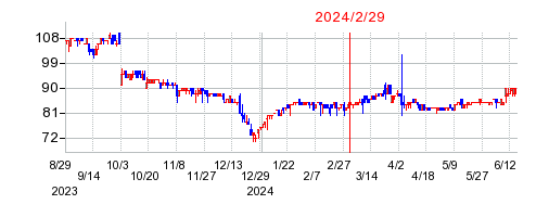 2024年2月29日 10:08前後のの株価チャート