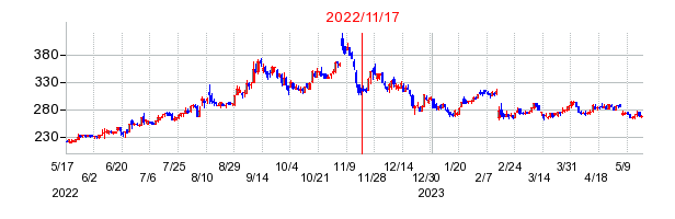 2022年11月17日 09:01前後のの株価チャート