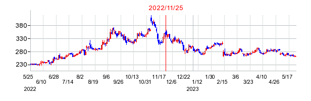 2022年11月25日 16:44前後のの株価チャート