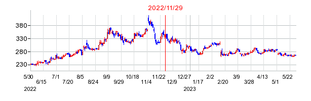 2022年11月29日 16:27前後のの株価チャート