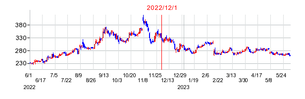 2022年12月1日 15:48前後のの株価チャート