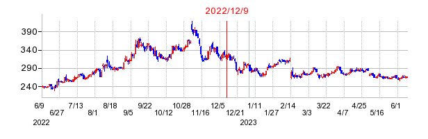 2022年12月9日 10:41前後のの株価チャート
