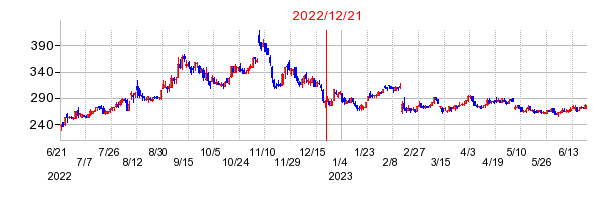 2022年12月21日 10:38前後のの株価チャート