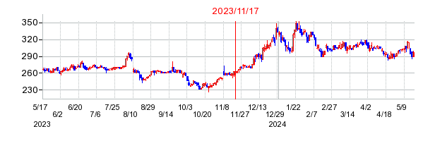 2023年11月17日 09:53前後のの株価チャート