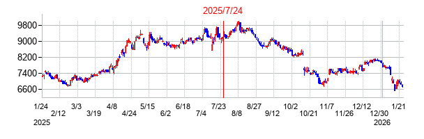 2025年7月24日 14:42前後のの株価チャート