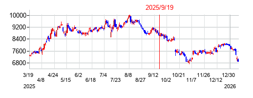 2025年9月19日 13:37前後のの株価チャート
