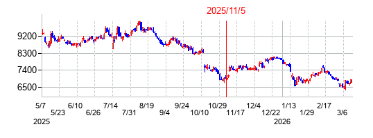 2025年11月5日 11:39前後のの株価チャート