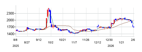 ビジュアル・プロセッシング・ジャパンの株価チャート