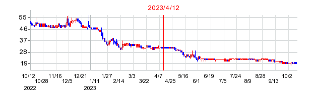 2023年4月12日 15:01前後のの株価チャート