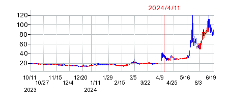 2024年4月11日 15:09前後のの株価チャート