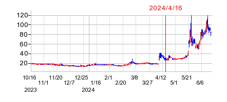 2024年4月16日 14:42前後のの株価チャート