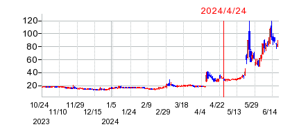 2024年4月24日 11:50前後のの株価チャート