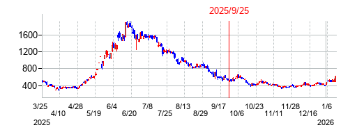 2025年9月25日 10:03前後のの株価チャート