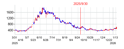 2025年9月30日 10:32前後のの株価チャート