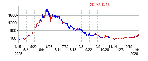2025年10月15日 10:06前後のの株価チャート
