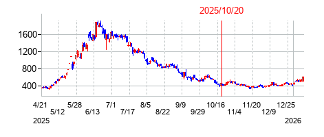 2025年10月20日 10:32前後のの株価チャート