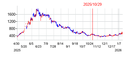 2025年10月29日 10:30前後のの株価チャート