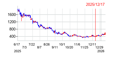 2025年12月17日 10:23前後のの株価チャート
