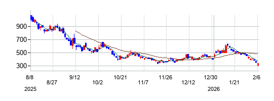 メタプラネットの株価チャート