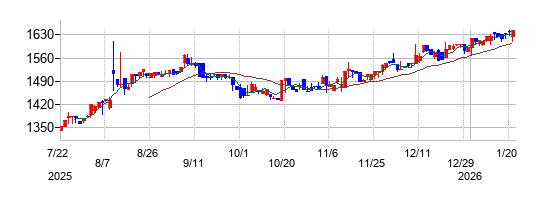 バッファローの株価チャート