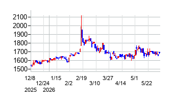 バッファローの株価チャート