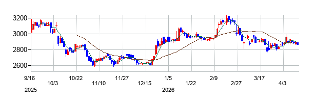 メディカル一光グループの株価チャート