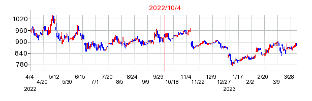 2022年10月4日 16:22前後のの株価チャート