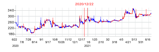 2020年12月22日 15:04前後のの株価チャート