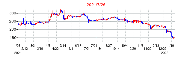 2021年7月26日 15:03前後のの株価チャート