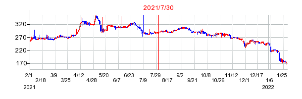 2021年7月30日 13:33前後のの株価チャート