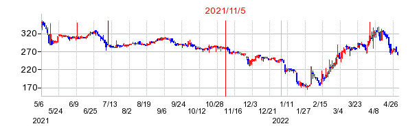 2021年11月5日 15:13前後のの株価チャート