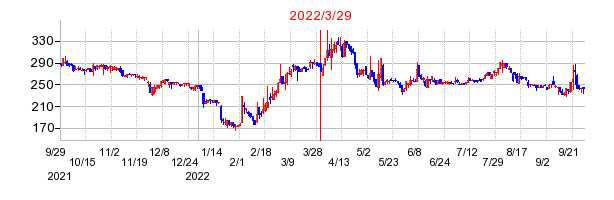 2022年3月29日 14:17前後のの株価チャート