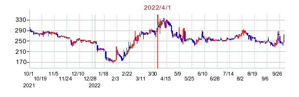 2022年4月1日 16:42前後のの株価チャート