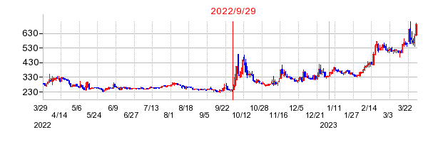 2022年9月29日 16:02前後のの株価チャート