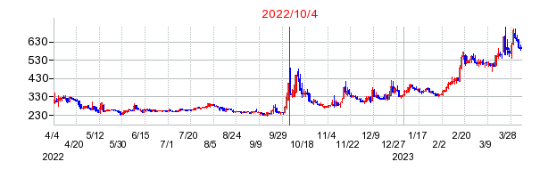 2022年10月4日 14:31前後のの株価チャート