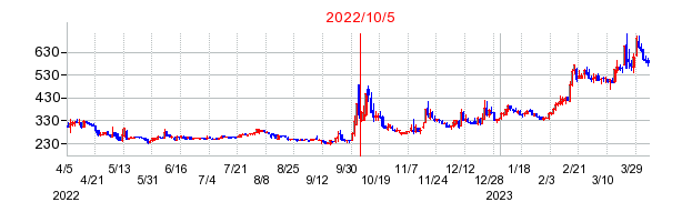 2022年10月5日 16:58前後のの株価チャート