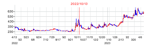 2022年10月13日 14:40前後のの株価チャート