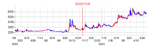 2022年11月9日 11:32前後のの株価チャート