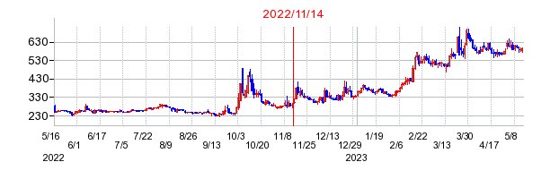 2022年11月14日 17:01前後のの株価チャート