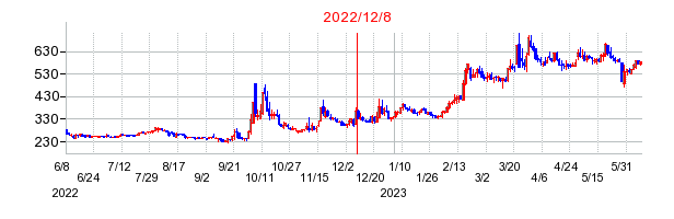 2022年12月8日 14:16前後のの株価チャート