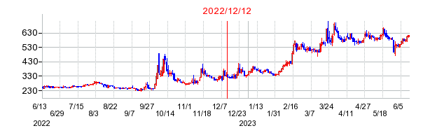2022年12月12日 09:00前後のの株価チャート
