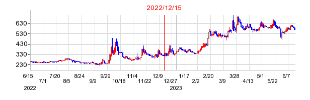 2022年12月15日 16:34前後のの株価チャート